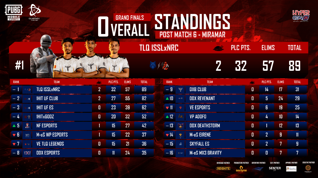 HyperCon 26 PUBGM Legends Overall Standings Graphic
